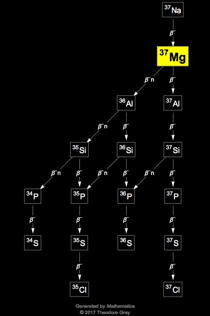 Decay Chain Image