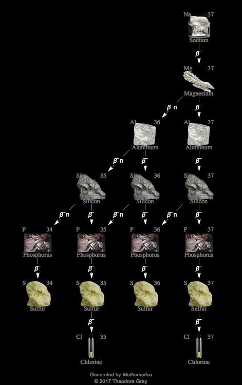 Decay Chain Image