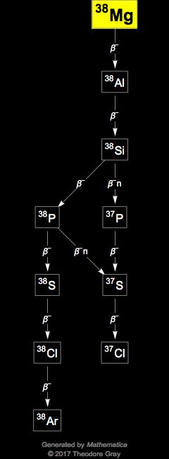 Decay Chain Image