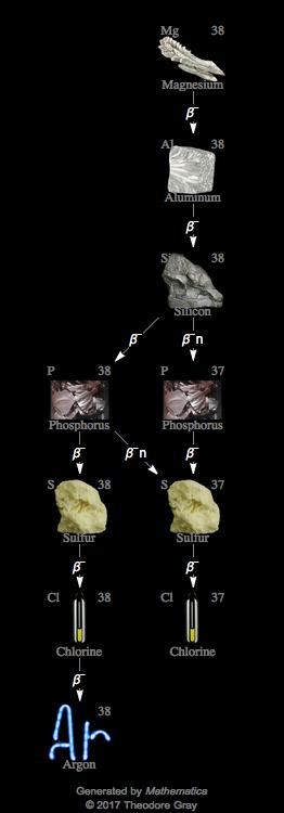 Decay Chain Image