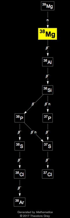 Decay Chain Image