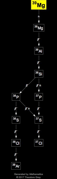 Decay Chain Image