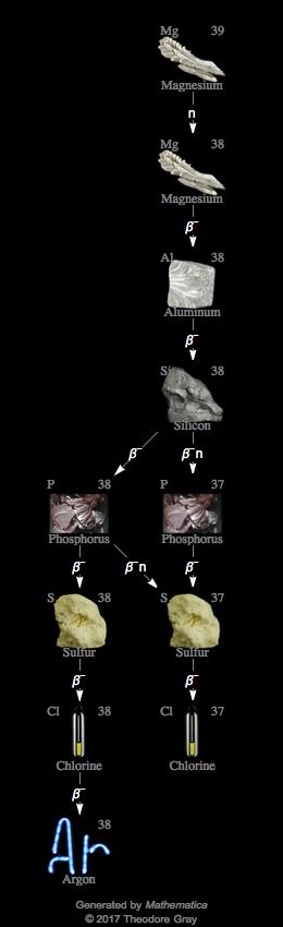 Decay Chain Image