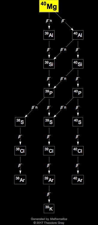 Decay Chain Image