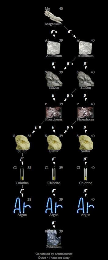 Decay Chain Image