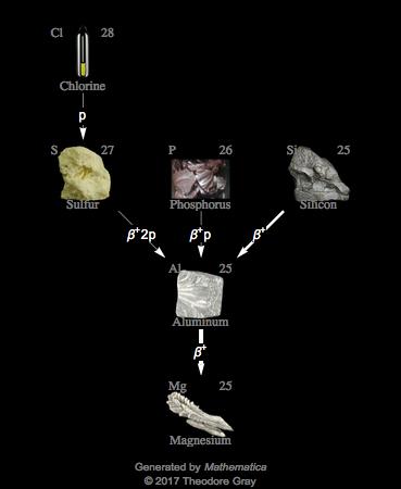 Decay Chain Image