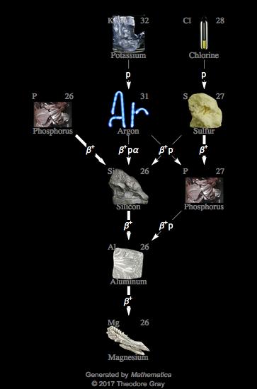 Decay Chain Image