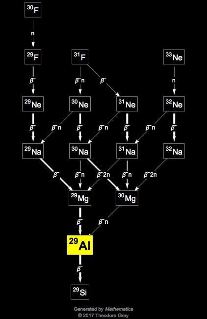 Decay Chain Image