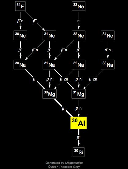 Decay Chain Image