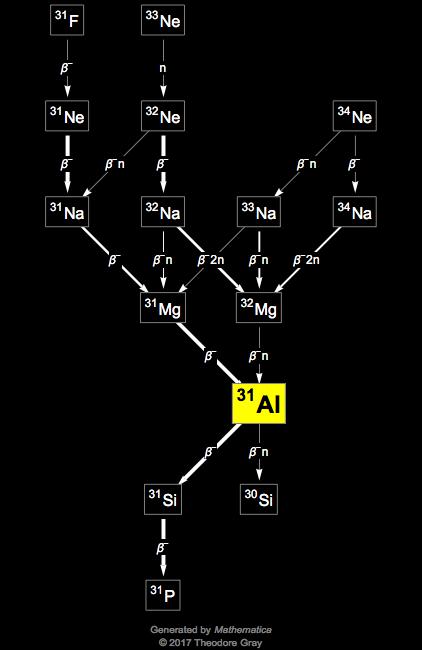 Decay Chain Image