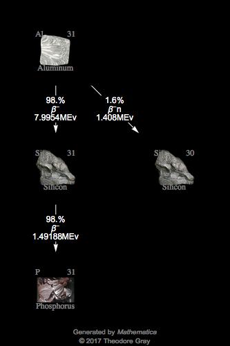 Decay Chain Image