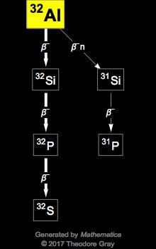 Decay Chain Image