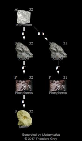 Decay Chain Image