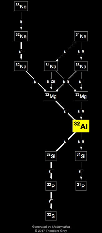 Decay Chain Image