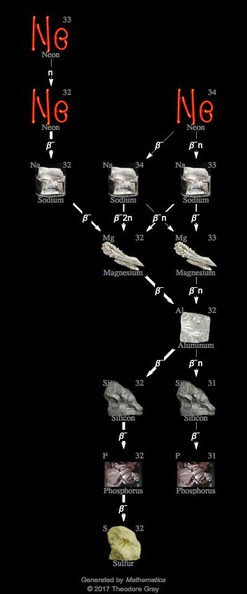 Decay Chain Image