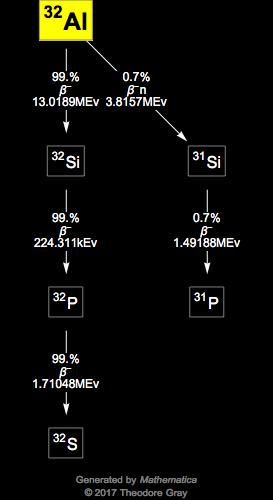Decay Chain Image