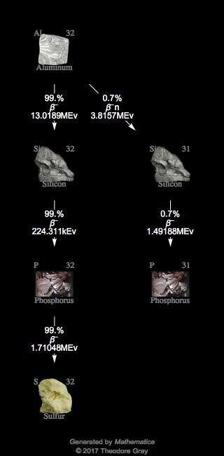 Decay Chain Image