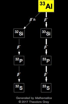 Decay Chain Image