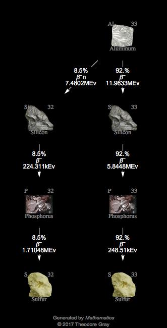 Decay Chain Image