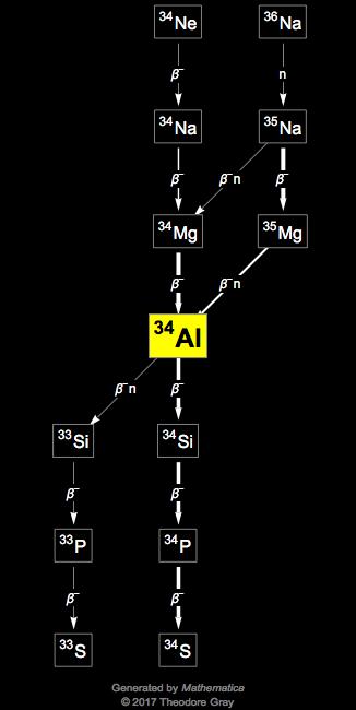 Decay Chain Image