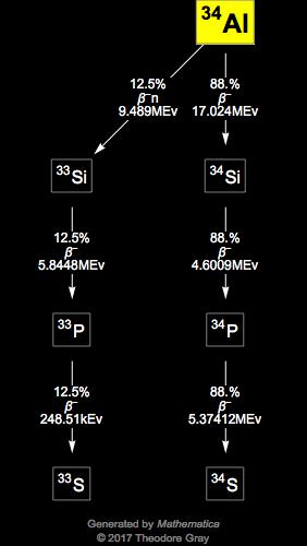 Decay Chain Image