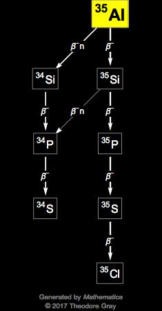 Decay Chain Image