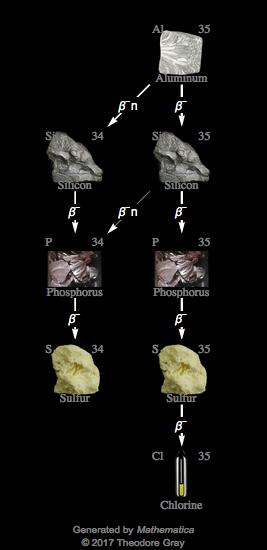 Decay Chain Image