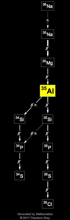 Decay Chain Image