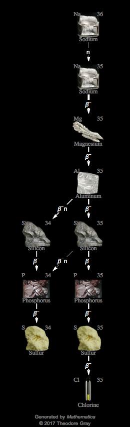 Decay Chain Image