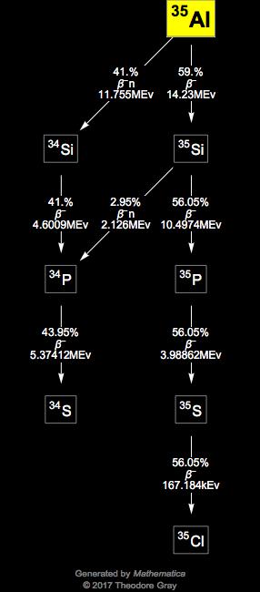 Decay Chain Image