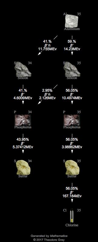 Decay Chain Image