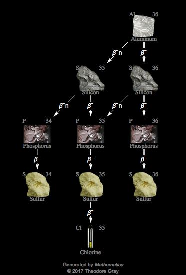 Decay Chain Image