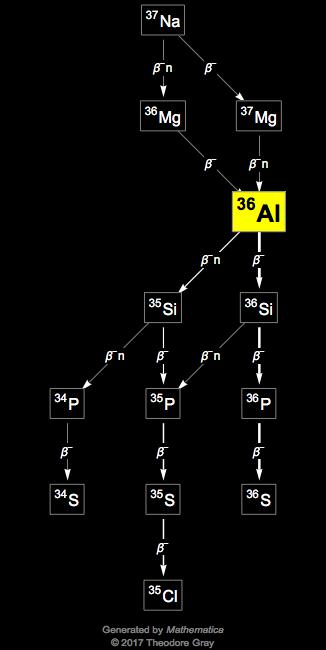 Decay Chain Image