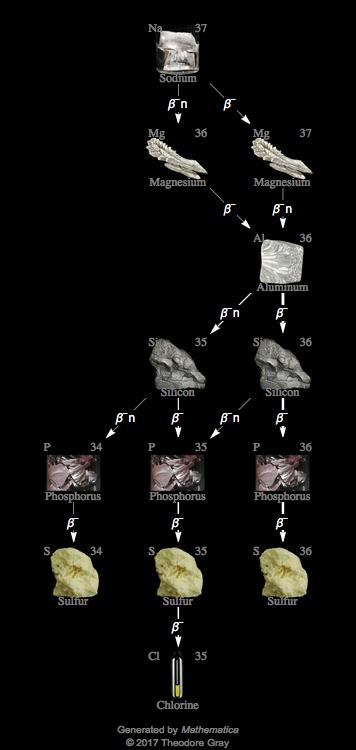 Decay Chain Image