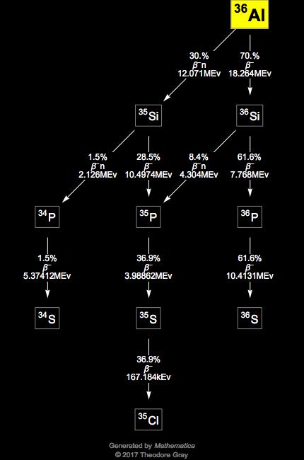 Decay Chain Image