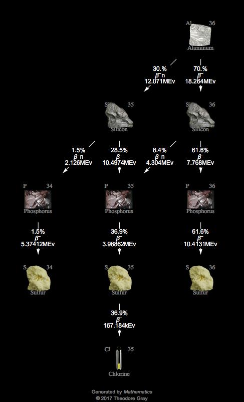 Decay Chain Image