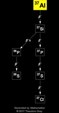 Decay Chain Image