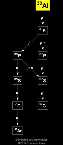 Decay Chain Image