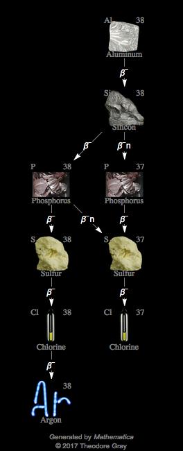 Decay Chain Image
