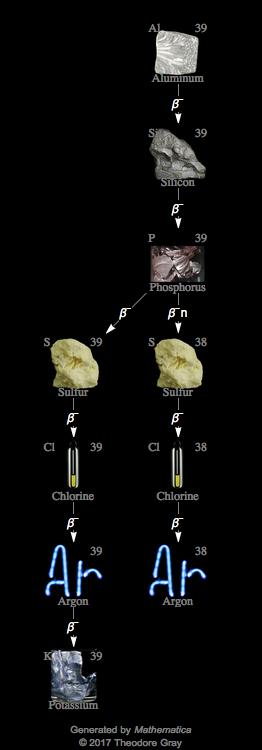 Decay Chain Image