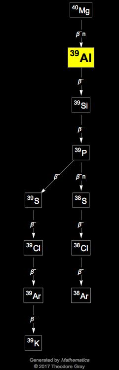 Decay Chain Image