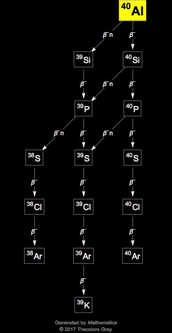 Decay Chain Image