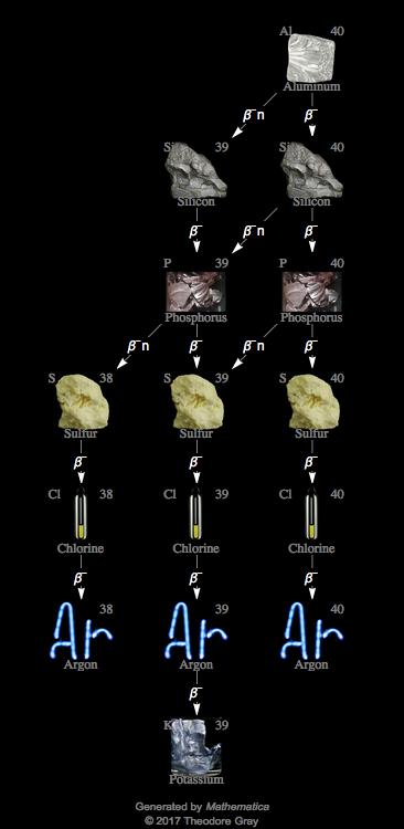 Decay Chain Image