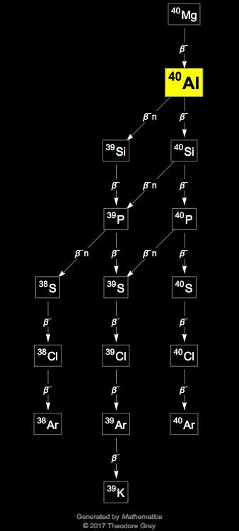 Decay Chain Image