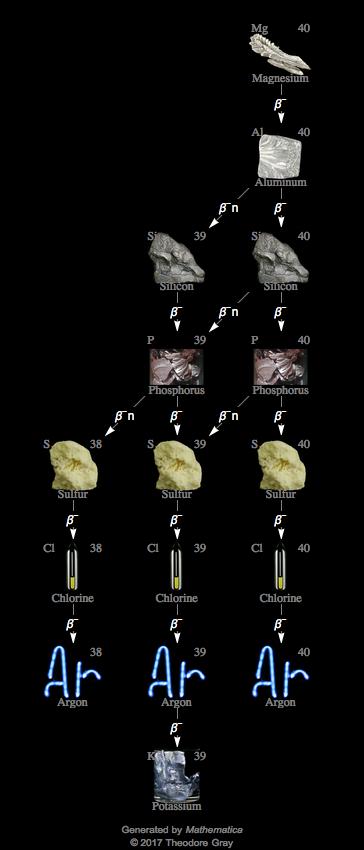 Decay Chain Image