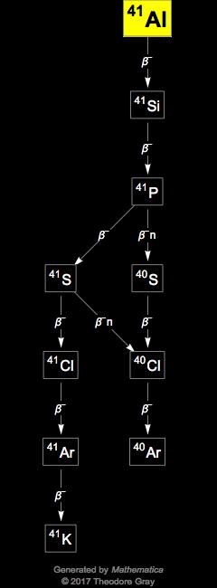 Decay Chain Image