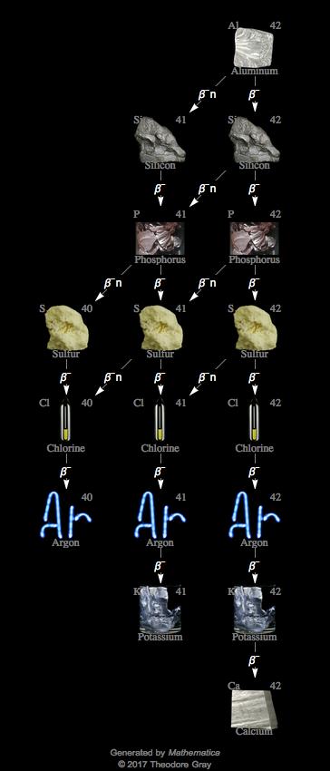 Decay Chain Image