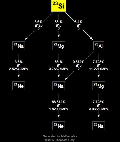 Decay Chain Image