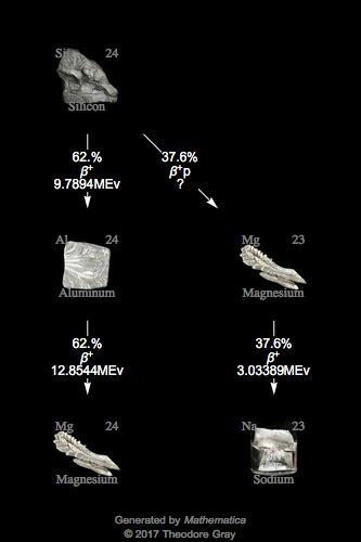 Decay Chain Image