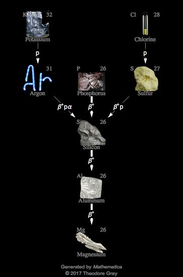Decay Chain Image